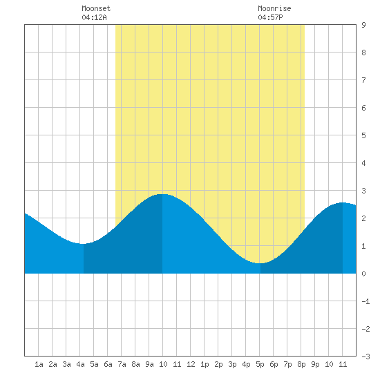 Anclote Key North tide chart for Sunday, May 19, 2024
