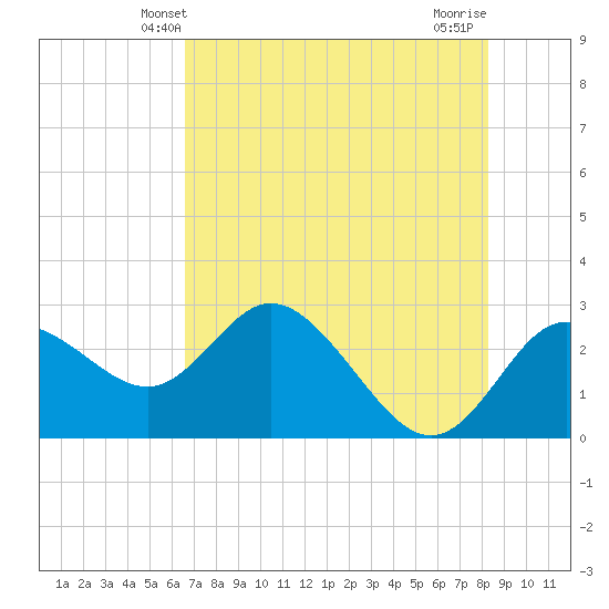 Anclote Key North tide chart for Monday, May 20, 2024