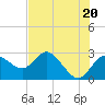 Anclote Key North tide chart for Monday, May 20, 2024