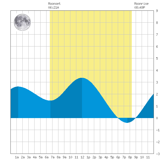 Anclote Key North tide chart for Thursday, May 23, 2024