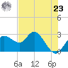 Anclote Key North tide chart for Thursday, May 23, 2024