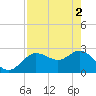 Anclote Key North tide chart for Thursday, May 2, 2024