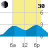 Anclote Key North tide chart for Thursday, May 30, 2024