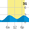 Anclote Key North tide chart for Friday, May 31, 2024