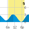 Anclote Key North tide chart for Sunday, May 5, 2024