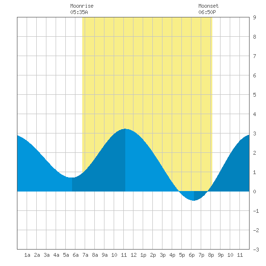 Anclote Key North tide chart for Monday, May 6, 2024