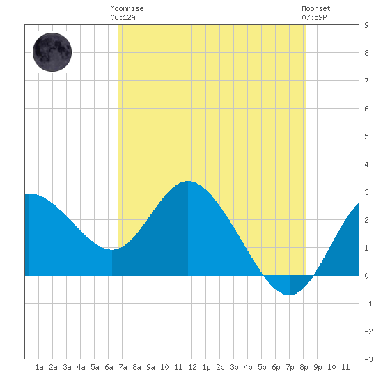Anclote Key North tide chart for Tuesday, May 7, 2024