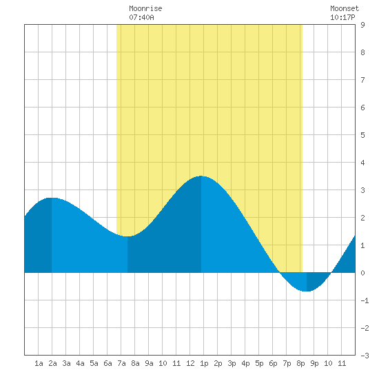 Anclote Key North tide chart for Thursday, May 9, 2024