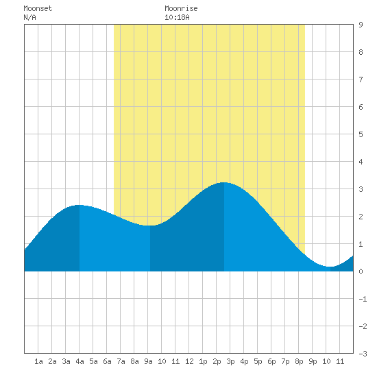 Anclote Key North tide chart for Monday, June 10, 2024