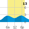 Anclote Key North tide chart for Thursday, June 13, 2024