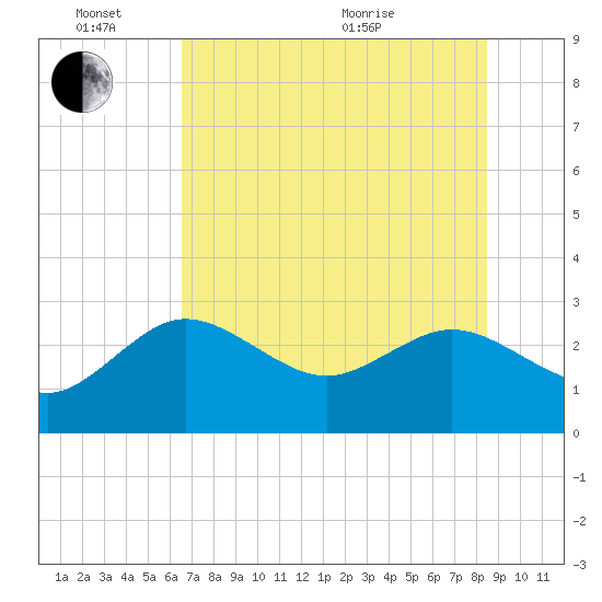 Anclote Key North tide chart for Friday, June 14, 2024