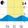 Anclote Key North tide chart for Friday, June 14, 2024