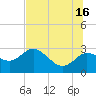 Anclote Key North tide chart for Sunday, June 16, 2024