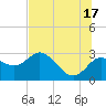 Anclote Key North tide chart for Monday, June 17, 2024