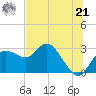 Anclote Key North tide chart for Friday, June 21, 2024
