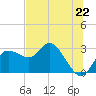 Anclote Key North tide chart for Saturday, June 22, 2024
