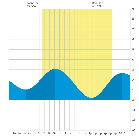 Anclote Key North tide chart for Sunday, June 2, 2024