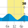 Anclote Key North tide chart for Sunday, June 30, 2024