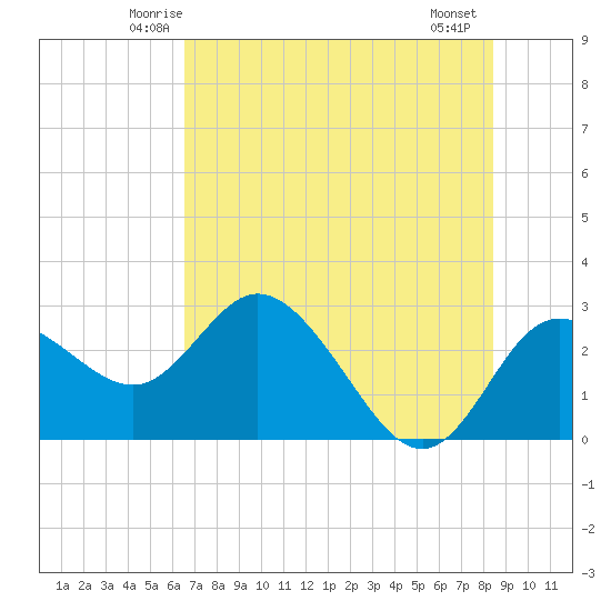 Anclote Key North tide chart for Monday, June 3, 2024