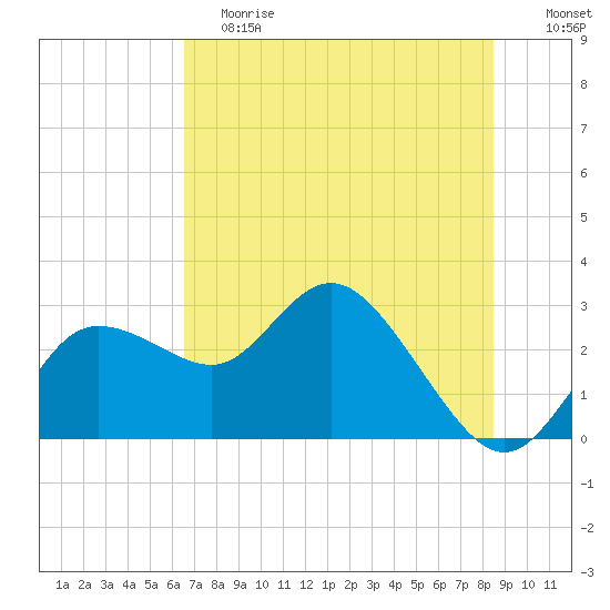 Anclote Key North tide chart for Saturday, June 8, 2024