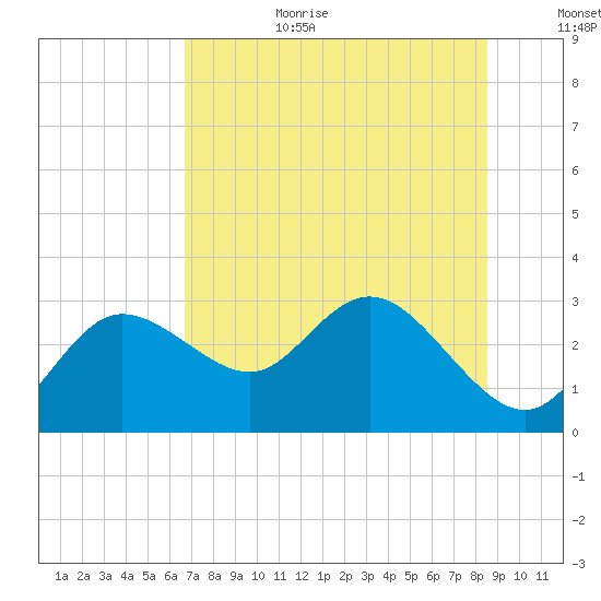 Anclote Key North tide chart for Wednesday, July 10, 2024