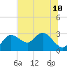 Anclote Key North tide chart for Wednesday, July 10, 2024