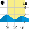 Anclote Key North tide chart for Saturday, July 13, 2024