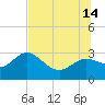 Anclote Key North tide chart for Sunday, July 14, 2024
