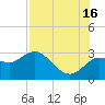 Anclote Key North tide chart for Tuesday, July 16, 2024