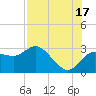Anclote Key North tide chart for Wednesday, July 17, 2024