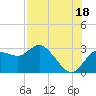 Anclote Key North tide chart for Thursday, July 18, 2024