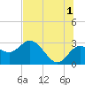 Anclote Key North tide chart for Monday, July 1, 2024