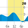 Anclote Key North tide chart for Saturday, July 20, 2024