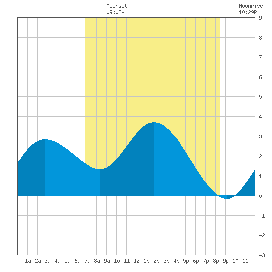 Anclote Key North tide chart for Tuesday, July 23, 2024
