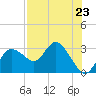 Anclote Key North tide chart for Tuesday, July 23, 2024