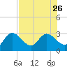 Anclote Key North tide chart for Friday, July 26, 2024