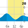 Anclote Key North tide chart for Sunday, July 28, 2024
