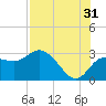Anclote Key North tide chart for Wednesday, July 31, 2024