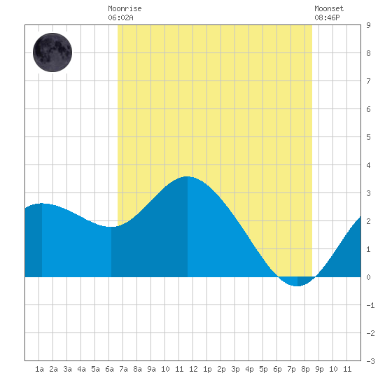 Anclote Key North tide chart for Friday, July 5, 2024