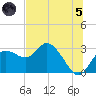 Anclote Key North tide chart for Friday, July 5, 2024