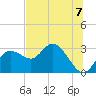 Anclote Key North tide chart for Sunday, July 7, 2024