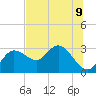 Anclote Key North tide chart for Tuesday, July 9, 2024
