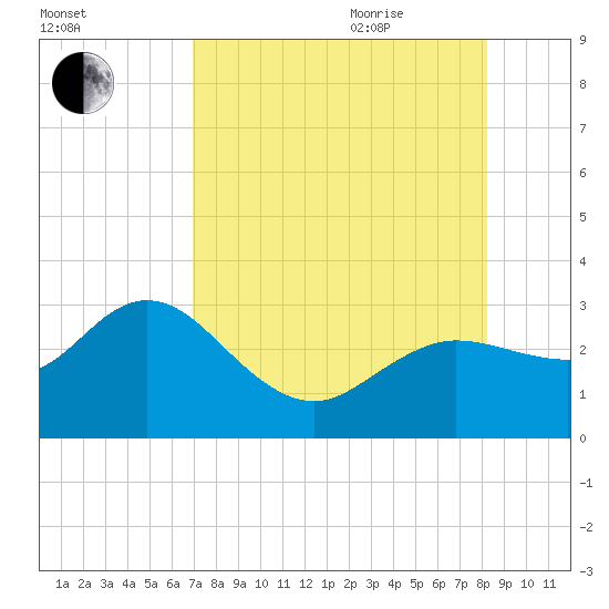 Anclote Key North tide chart for Monday, August 12, 2024