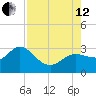 Anclote Key North tide chart for Monday, August 12, 2024