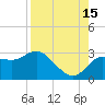Anclote Key North tide chart for Thursday, August 15, 2024
