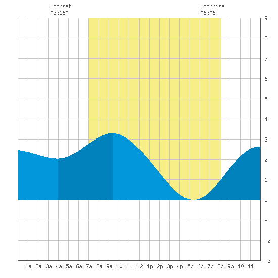Anclote Key North tide chart for Friday, August 16, 2024