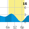 Anclote Key North tide chart for Friday, August 16, 2024