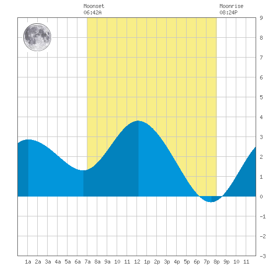 Anclote Key North tide chart for Monday, August 19, 2024