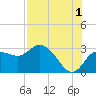 Anclote Key North tide chart for Thursday, August 1, 2024