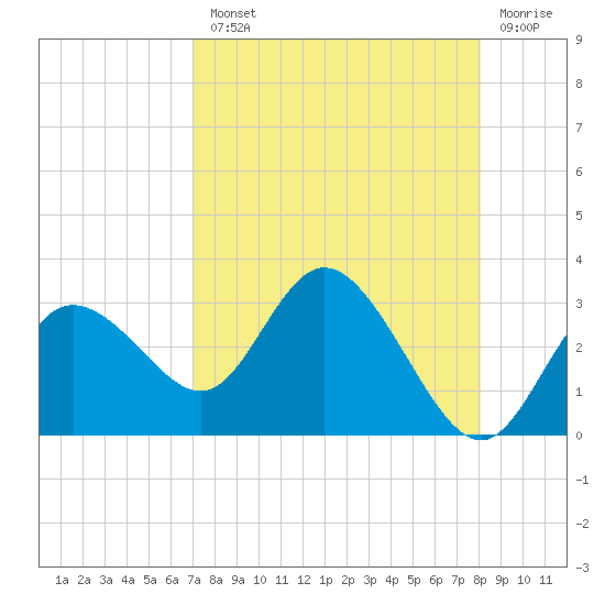 Anclote Key North tide chart for Tuesday, August 20, 2024